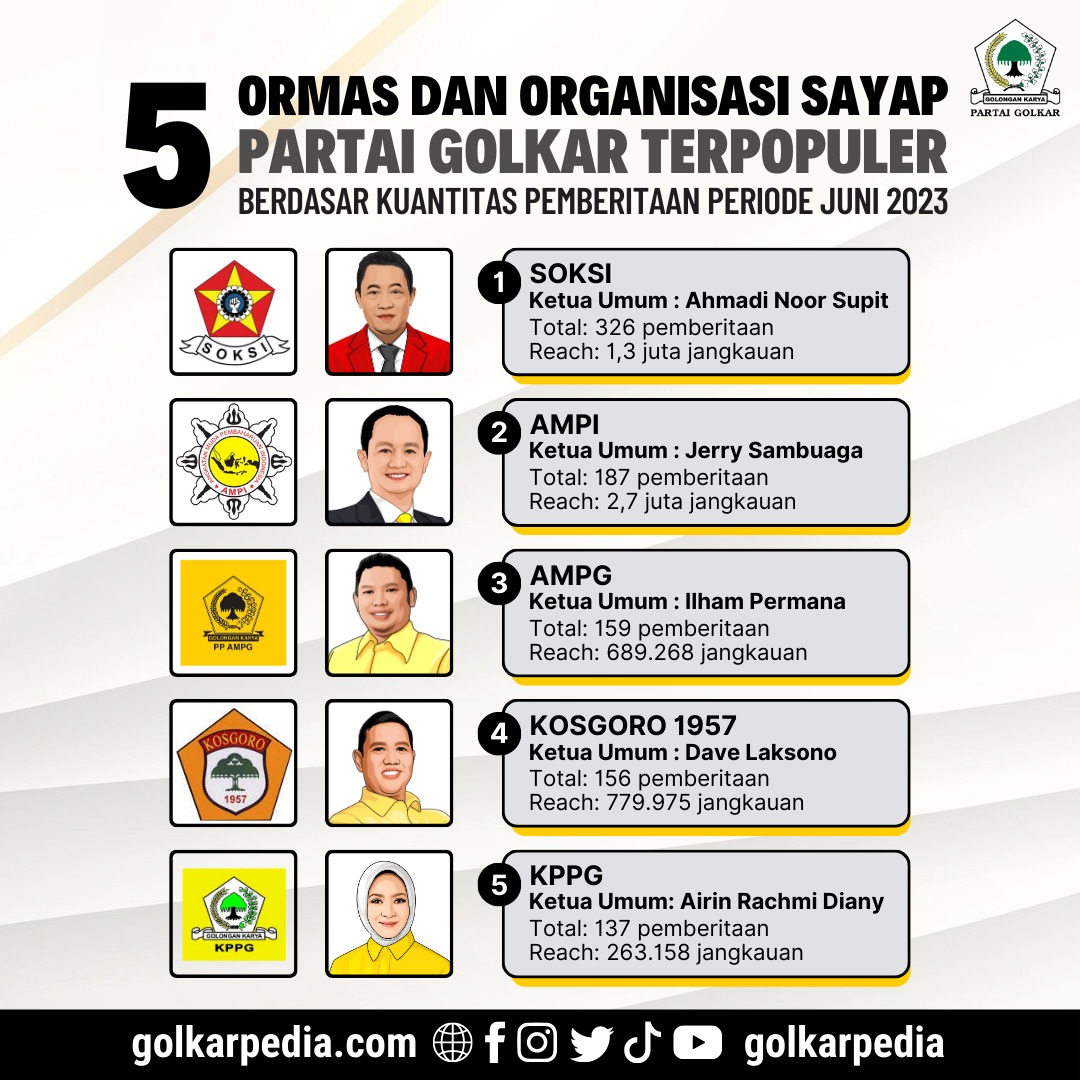 Inilah 5 Ormas Dan Sayap Partai Golkar Terpopuler Periode Juni 2023, SOKSI Jadi Juara