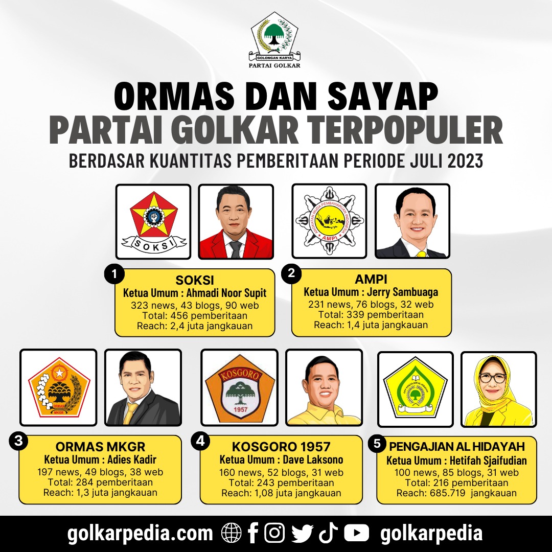 Inilah 5 Ormas Dan Sayap Partai Golkar Terpopuler Periode Juli 2023, SOKSI Bertahan di Peringkat 1